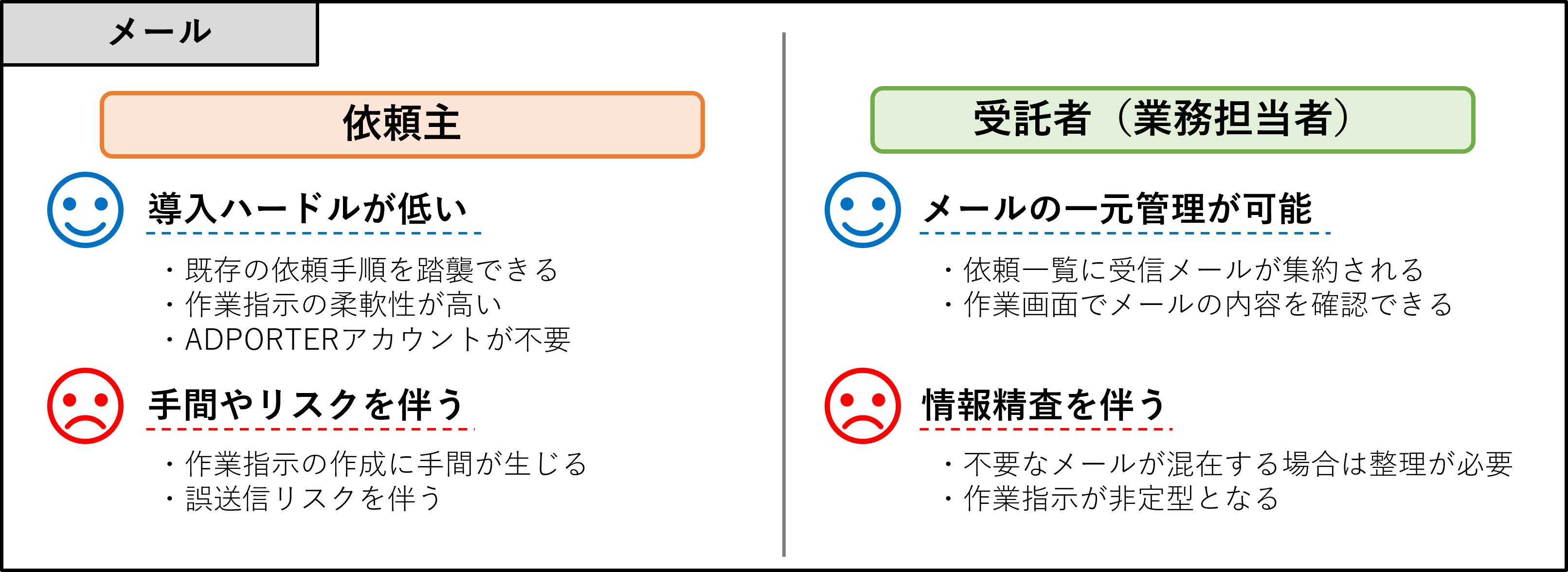 作業詳細
